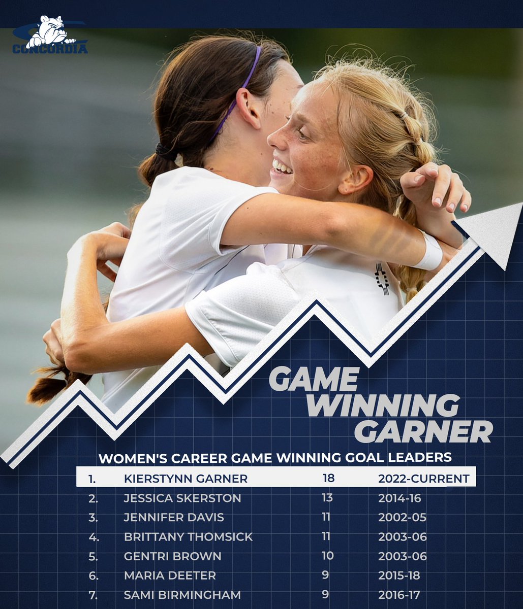 Clutch Queen 👑 | KG has the most game-winning goals (18) in Concordia Women's Soccer history! #LegendStatus