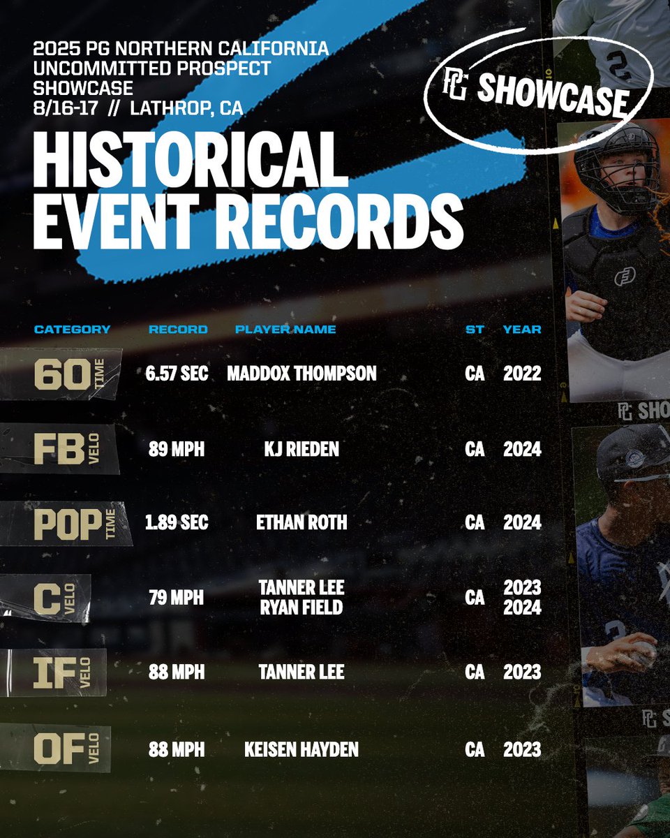 PGShowcases's tweet image. Check out these Historical Event Records for the upcoming 2025 PG Northern California Uncommitted Prospect Showcase 🔥
Don't miss out on this Event: perfectgame.org/Events/Default…
@California_PG
