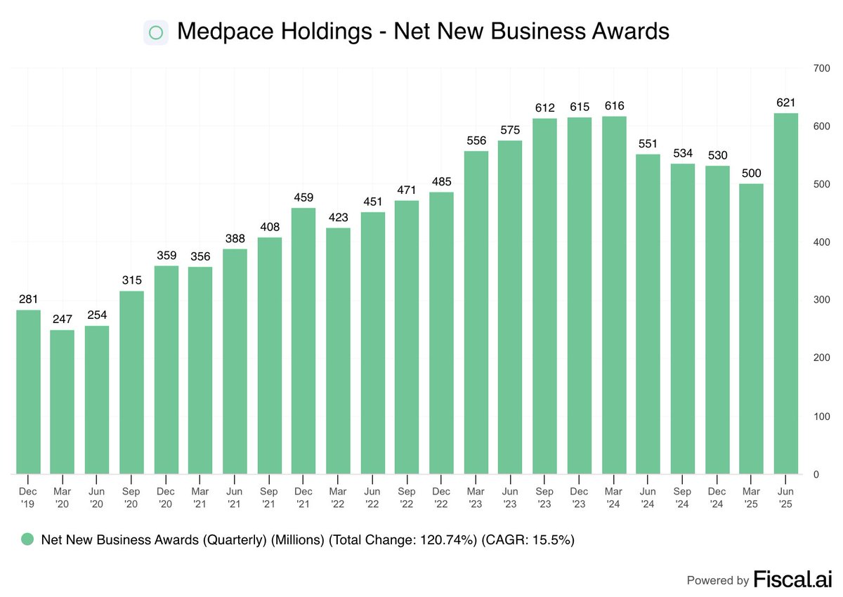 🚨 BREAKING: Medpace Holdings raggiunge un record di 621 milioni di dollari in nuovi premi di affari netti e il titolo balza del 40% dopo il mercato