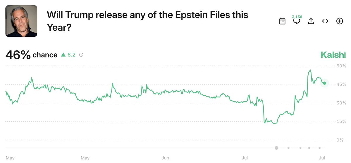 Kalshi's tweet image. BREAKING: Trump administration releases 230,000 pages of documents on Martin Luther King's assassination
Epstein odds however have not moved
