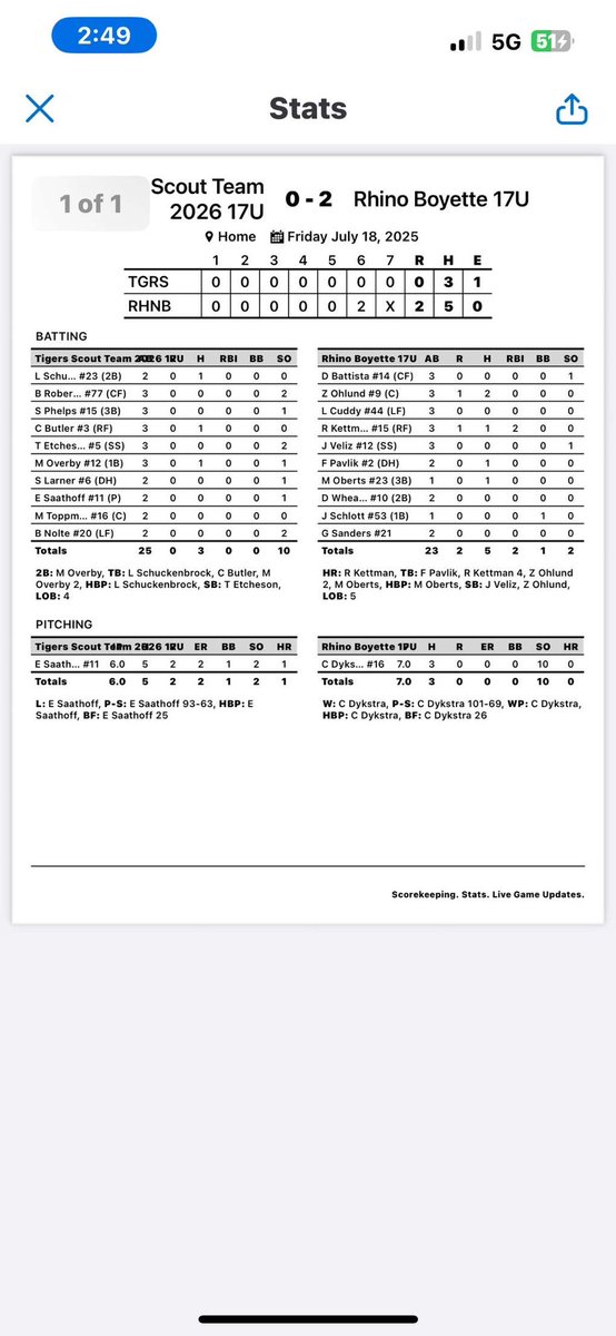 Chase Dykstra (@chasedykstra21) on Twitter photo The team had a great weekend going 7-1 at the Rock Summer Championship hosted by PBR where our loss came today in the championship game. I had a good outing on Friday where we won 2-0, throwing a complete game.
FB 87-89, 90
CB 74-76
CH 81-83
<a href="/KyleW0734/">Kyle Wood</a> <a href="/RhinoBaseball/">Rhino Baseball</a> The team had a great weekend going 7-1 at the Rock Summer Championship hosted by PBR where our loss came today in the championship game. I had a good outing on Friday where we won 2-0, throwing a complete game.
FB 87-89, 90
CB 74-76
CH 81-83
<a href="/KyleW0734/">Kyle Wood</a> <a href="/RhinoBaseball/">Rhino Baseball</a>