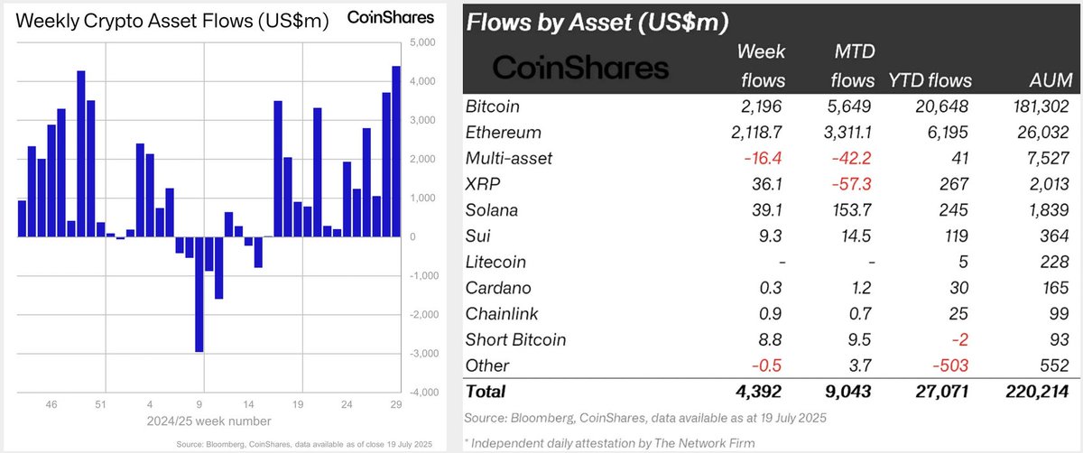 Presto_Research's tweet image. 🚀 Crypto inflows just hit an all-time high 🚀
🚨 +$4.39B last week into crypto fund products, pushing total AUM to $220B
🔹 $ETH: $2.1B weekly inflows, 2025 already > 2024 full year
🔹 $BTC: $2.2B inflows, 55% of BTC volume from ETPs
🔹 $SOL, $XRP, $SUI: add $39MM, $36MM,…