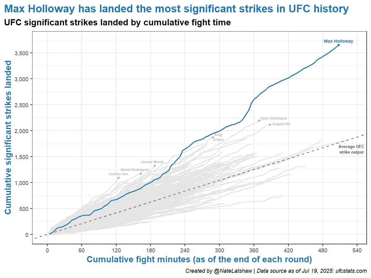 NateLatshaw's tweet image. Update after #UFC318:
The career striking records of @BlessedMMA remain ridiculous relative to every other #UFC fighter ever.
These 4 figures attempt to illustrate the absurdity of Holloway's records.