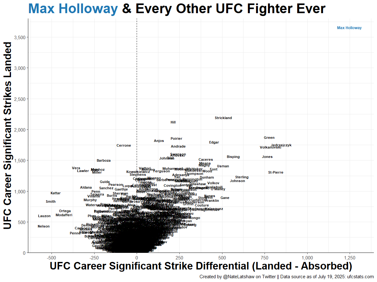 NateLatshaw's tweet image. Update after #UFC318:
The career striking records of @BlessedMMA remain ridiculous relative to every other #UFC fighter ever.
These 4 figures attempt to illustrate the absurdity of Holloway's records.