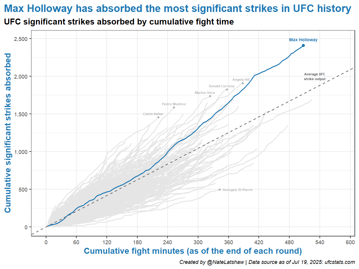 NateLatshaw's tweet image. Update after #UFC318:
The career striking records of @BlessedMMA remain ridiculous relative to every other #UFC fighter ever.
These 4 figures attempt to illustrate the absurdity of Holloway's records.