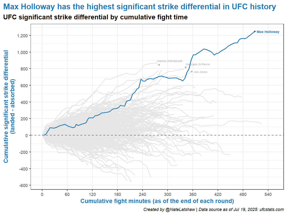 NateLatshaw's tweet image. Update after #UFC318:
The career striking records of @BlessedMMA remain ridiculous relative to every other #UFC fighter ever.
These 4 figures attempt to illustrate the absurdity of Holloway's records.