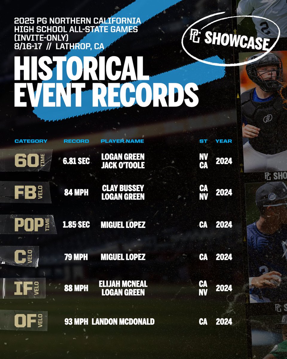 PGShowcases's tweet image. Our 2025 PG Northern California High School All-State Games are almost here. Check out these Historical Event Records 🔥👀
Full Event Info here: perfectgame.org/Events/Default…
@California_PG