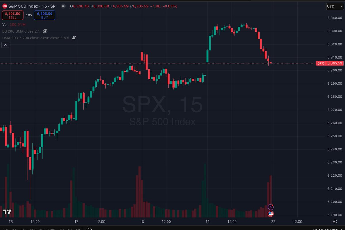 sonbergcapital's tweet image. Financial markets with a late day sell-off, completing a full reversal.
$SPX closed up 0.14%, which was from overnight gains.
The Nasdaq was up 0.5% ( $NQ).
Are we going to be range bound until tech earnings? $GOOGL and $TSLA are on Wednesday.
