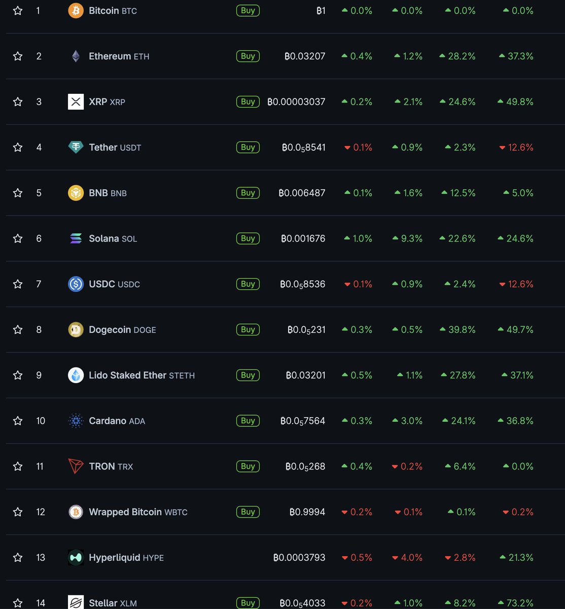 NewsAsset's tweet image. It's not alt szn. It's selective alt szn. TAKE YOUR PROFITS if you need to...