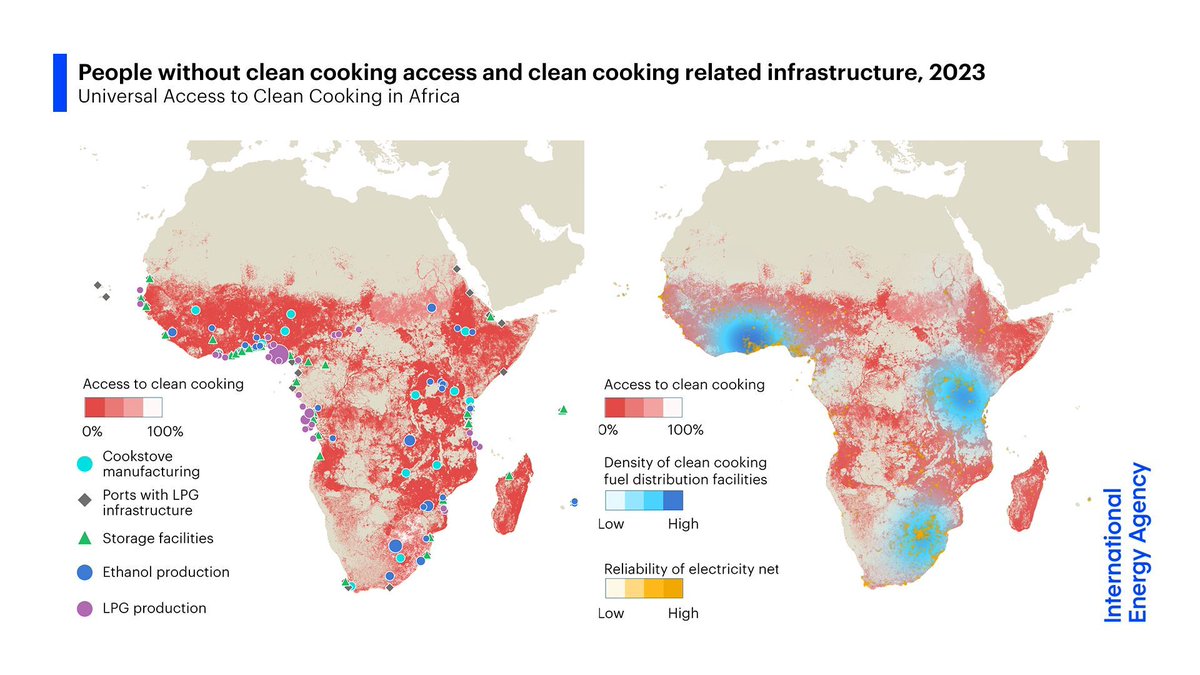 IEA's tweet image. Geospatial mapping reveals the scale of the clean cooking challenge
Millions live in areas with little or no access & limited infrastructure, from LPG storage & distribution to power reliability
Investing in these gaps is key to scaling up solutions 👉 iea.li/3GUewI1