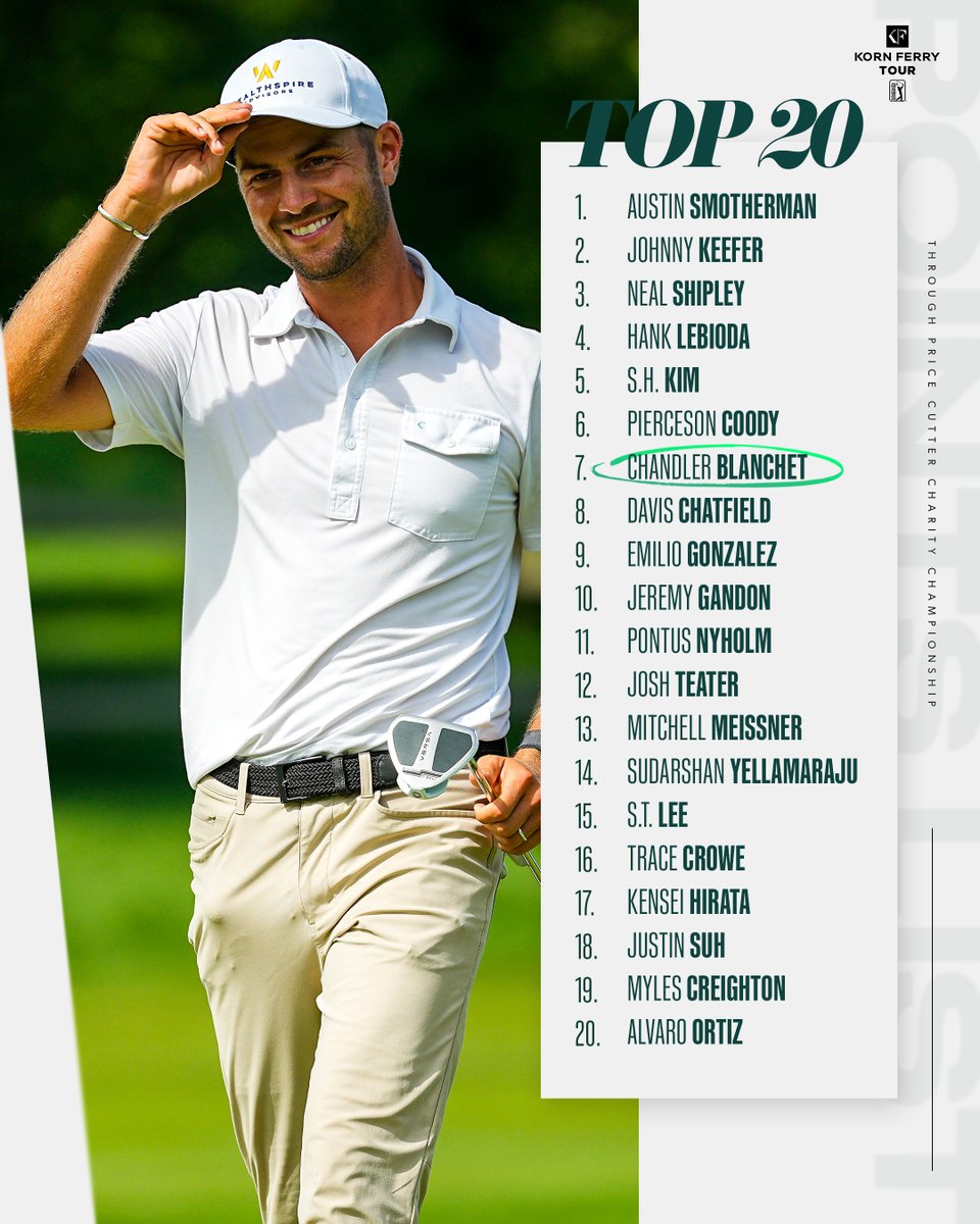KornFerryTour's tweet image. Eight events remain before 20 @PGATOUR cards are finalized.
With his victory @PriceCutterCC, Chandler Blanchet is approaching his first TOUR card.