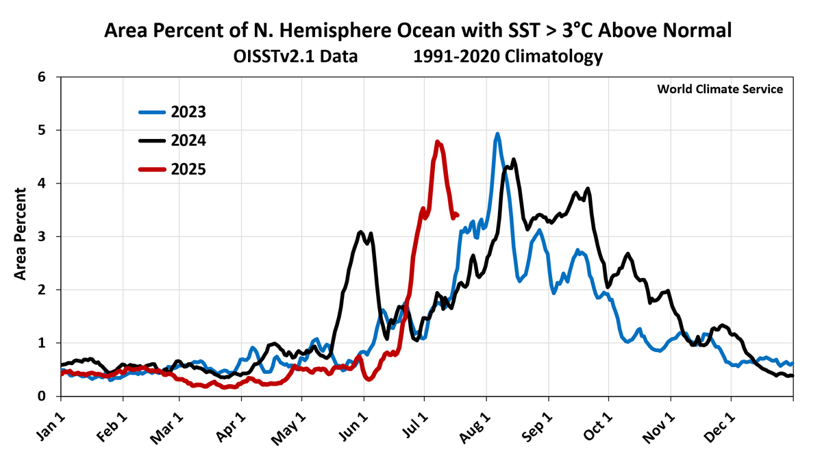 WorldClimateSvc's tweet image. Tracking mid-high latitude marine heatwaves: 2023-2025 have all seen >3°C SST anomalies briefly covering over 4% of N Hemisphere oceans in summer (not observed in 1981-2022).
This year's "heatwave" emerged earlier than 2023 and 2024. Where to from here?