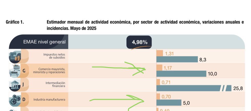 tonyaracre's tweet image. Hoy el INDEC anunció el EMAE de MAYO y aunque el general INTERMENSUAL dio neutro producto de una fuerte caída en electricidad y gas, las dos actividades más representativas como el comercio y la industria crecieron EN EL MES a un ritmo del 15 y 9% anual respectivamente 💣💣