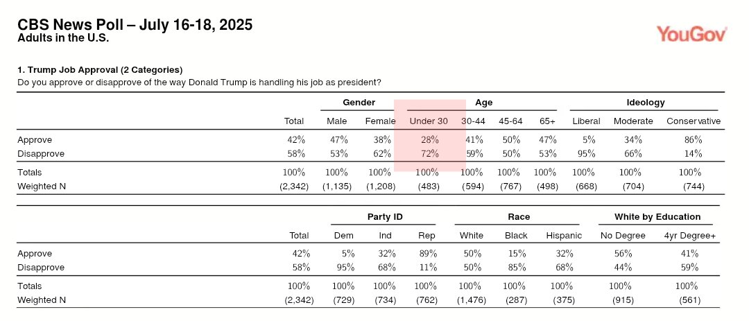 IAPolls2022's tweet image. CBS NEWS POLL: Trump's approval trends among ages 18-29
Early February
π’ Approve: 55% (+10)
π€ Disapprove: 45%
JULY
π’ Approve: 28% (-44)
π€ Disapprove: 72%
Net 54 point negative swing
