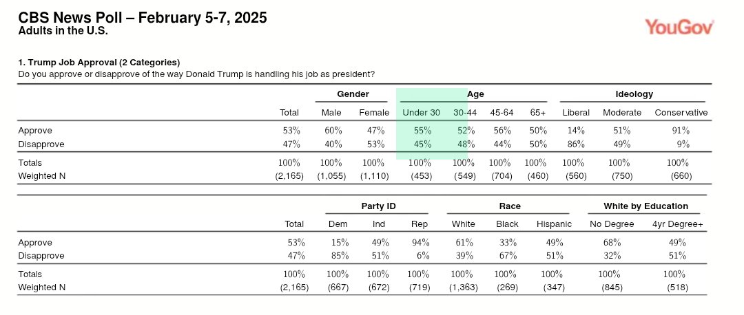 IAPolls2022's tweet image. CBS NEWS POLL: Trump's approval trends among ages 18-29
Early February
π’ Approve: 55% (+10)
π€ Disapprove: 45%
JULY
π’ Approve: 28% (-44)
π€ Disapprove: 72%
Net 54 point negative swing