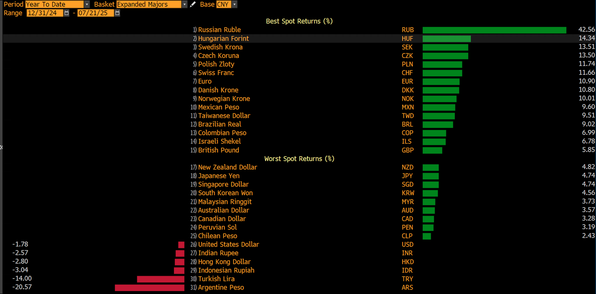 AnnaEconomist's tweet image. Yet another reason why the the US trade war is dealing a competitive blow to the rest of the world vs-a-vs China, which should presage a significant increase of Chinese exports to many EMs and advanced countries alike.
Year to date, CNY has depreciated against most currencies.…