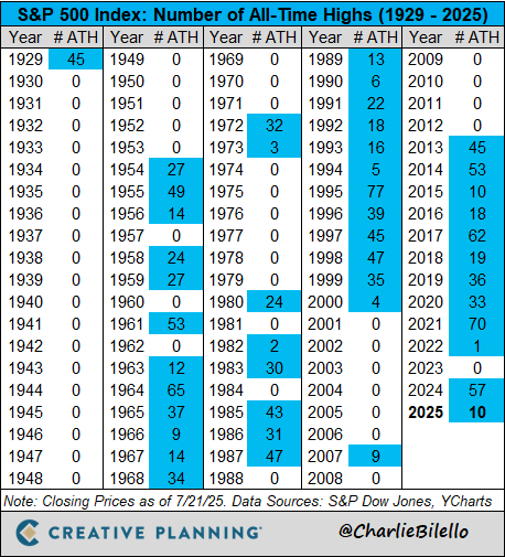 charliebilello's tweet image. The S&P 500 closed at another all-time high, its 10th of the year. $SPX
Video: youtube.com/watch?v=lzCnAL…