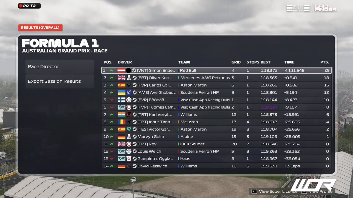 Carlos Galindo (@carlos__gal) on Twitter photo WOR PC T3 Australia 🇦🇺
P6 -> P3
Bad s3 on lay last lap. The race was amazing, overtaking a few guys and bringing it home the last few laps in the rain 🙂
Thanks for engineering <a href="/FVR_Barros/">Alberto Barros</a> 🫶
<a href="/FVRCampeonato/">FVR Esports</a> WOR PC T3 Australia 🇦🇺
P6 -> P3
Bad s3 on lay last lap. The race was amazing, overtaking a few guys and bringing it home the last few laps in the rain 🙂
Thanks for engineering <a href="/FVR_Barros/">Alberto Barros</a> 🫶
<a href="/FVRCampeonato/">FVR Esports</a>