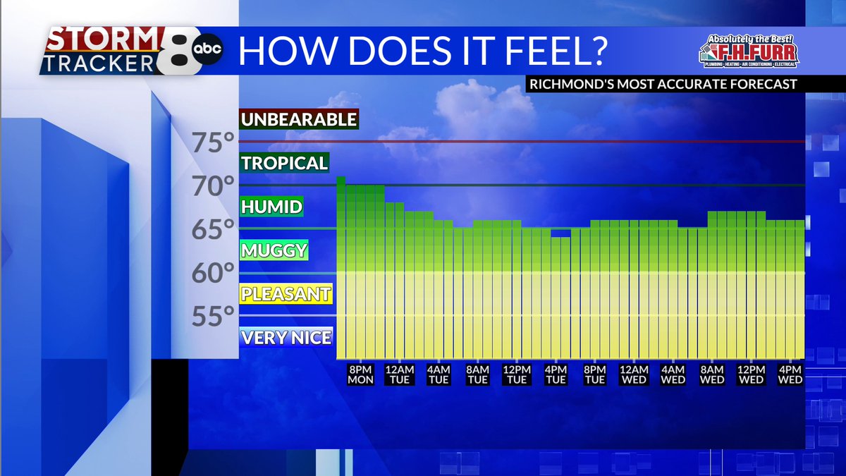 MattDiNardo's tweet image. The humidity will drop tonight and stay relatively comfortable for the next couple of days. It is not going to feel like October... but it will not be as oppressive as it has been.
bit.ly/StormTracker8
#8News #RVA #RVAWX #VAWX