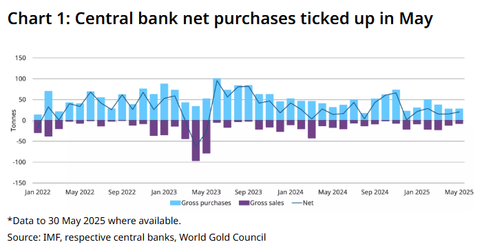 paola_rojas's tweet image. Far from over. Global central banks bought a net 20t in May, up but below the 12-month average of 27t. We should see lifts given increased geopolitical risks.
Are you bullish?
π @GOLDCOUNCIL $NEM $AEM $OR