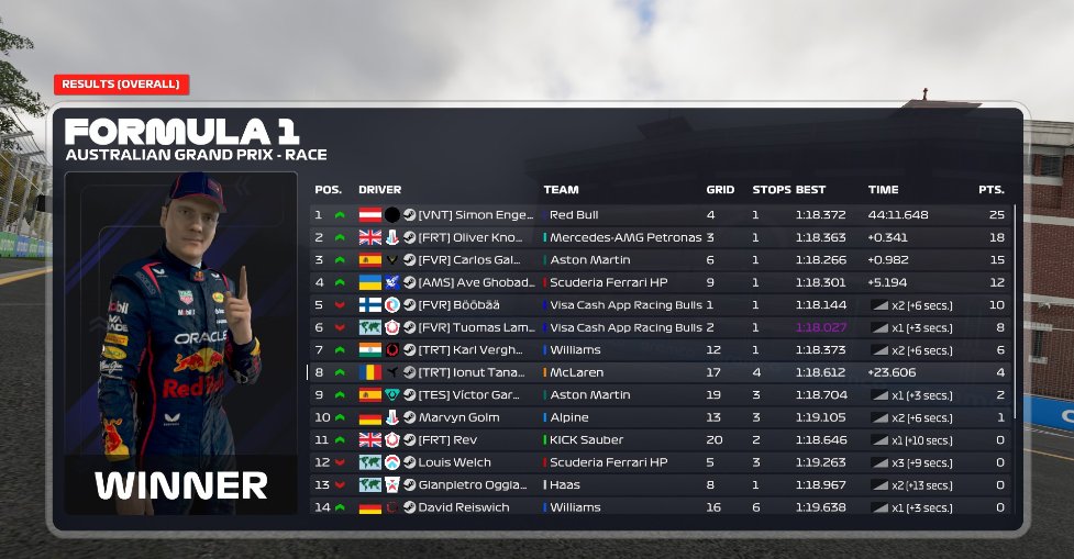 asolesss (@asolesf1) on Twitter photo <a href="/WORleague/">World Online Racing</a> T3 - Australia
Q : P17 - inval last lap
R : P8 - POIIIIIIIINTSSSSSSS
tbh it was a shitty race with lots of silly mistakes.
grazie <a href="/SimoGaming24/">Simone Russo</a> & Antonio
<a href="/TatumEsports/">Tatum Res-Tech</a> <a href="/WORleague/">World Online Racing</a> T3 - Australia
Q : P17 - inval last lap
R : P8 - POIIIIIIIINTSSSSSSS
tbh it was a shitty race with lots of silly mistakes.
grazie <a href="/SimoGaming24/">Simone Russo</a> & Antonio
<a href="/TatumEsports/">Tatum Res-Tech</a>