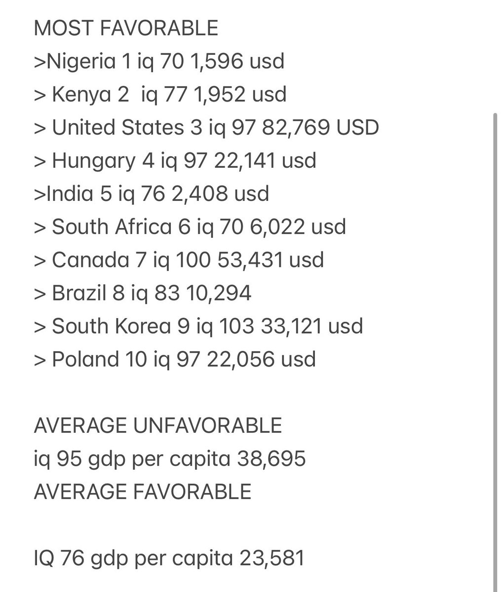 doomernat22's tweet image. Zionism is not white-coded or a sign of high human capital.
from the pew survey of 24 i calculated the average iq and gdp per capita of the top ten most and top ten least supportive of israel. lmk what you notice!
timesofisrael.com/support-for-is…