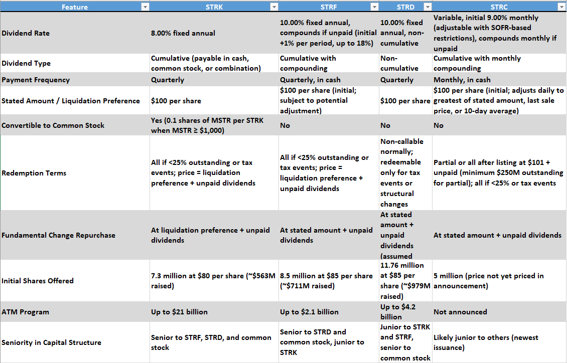 Here's a reference chart for the preferred stocks. 

BOOKMARK!

$MSTR $STRK $STRF $STRD #STRC
