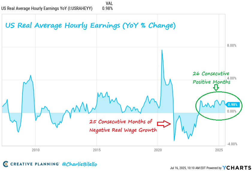 charliebilello's tweet image. After a record 25 consecutive months of negative real wage growth, wages have now outpaced inflation on a YoY basis for 26 straight months. This is a great sign for the American worker that hopefully continues.
Video: youtube.com/watch?v=lzCnAL…