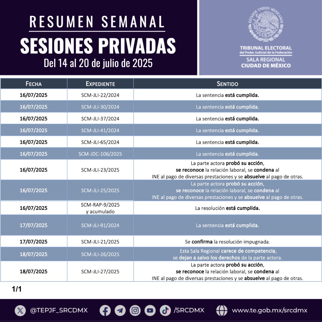 #ResumenDePrivadas | Así se resolvieron los asuntos analizados en las sesiones privadas celebradas en la semana del 14 al 20 de julio por el pleno de la #SRCDMX.

#TribunalAbierto #TEPJF #TribunalElectoral #JusticiaElectoral #JusticiaCercana #Democracia