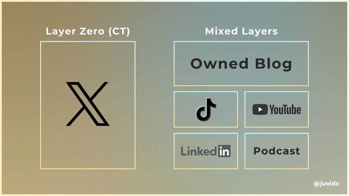 JuvidX's tweet image. Everyone talks about the next Layer 1, but what happens if X vanishes?

Let’s be honest. X is Layer Zero. 

Without X, there are no... many things, including Kaito.

As a brand, you should not rely on a single layer for all your magic.

Expand to other layers, including ones you…