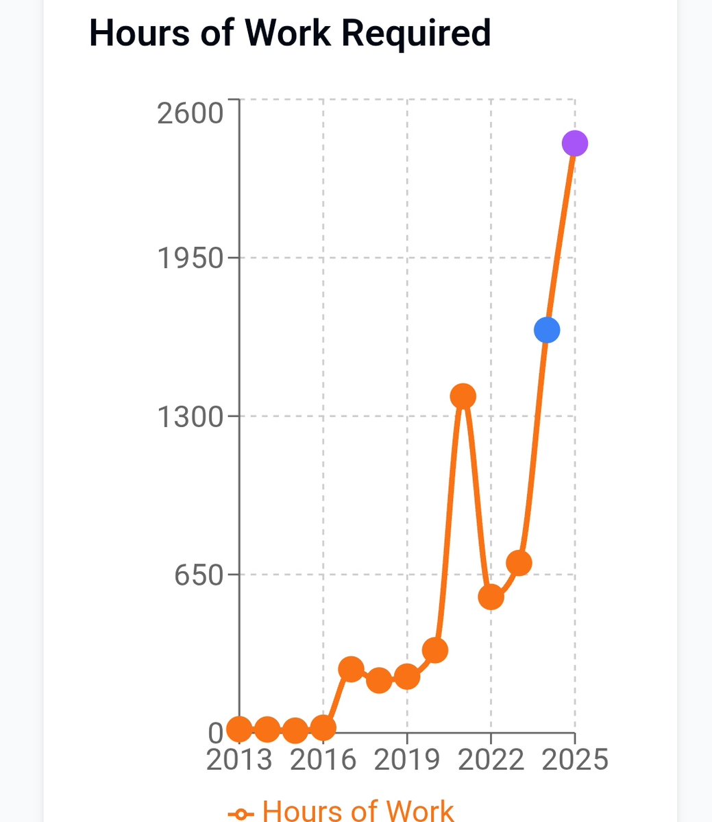 TheRobertBshow's tweet image. The hours needed for the average America needs to work to buy 1 bitcoin.