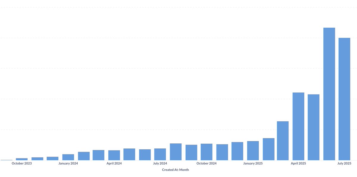 therealprady's tweet image. signing up more new users than ever, zero paid acquisition @synclabs_so
10 days left in july. need more gpus soon