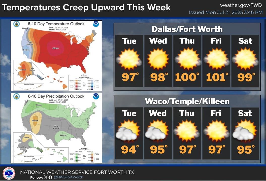 NWSFortWorth's tweet image. Strengthening high pressure aloft will maintain a slow warming trend this week, with triple digit high temperatures a good possibility for parts of North Texas by Friday. #ctxwx #texomawx #dfwwx
