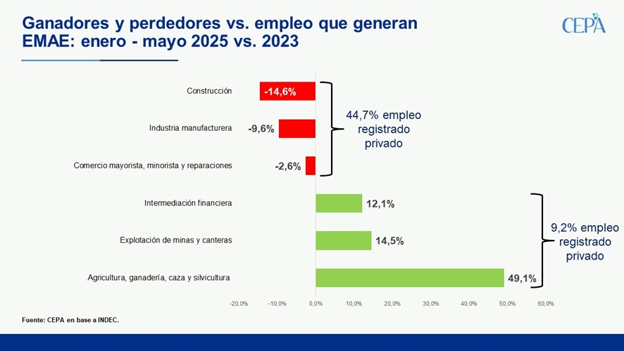 hernanletcher's tweet image. Nueva caída de la actividad económica en mayo: -0,1%. Los grandes generadores de empleo siguen debajo del nivel de 2023.
En mayo, la actividad económica registró una caída de 0,1% respecto a abril. De sostenerse este nivel hasta fin de año la economía rebotaría 4,7% respecto a…