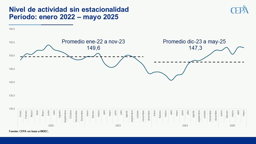 hernanletcher's tweet image. Nueva caída de la actividad económica en mayo: -0,1%. Los grandes generadores de empleo siguen debajo del nivel de 2023.
En mayo, la actividad económica registró una caída de 0,1% respecto a abril. De sostenerse este nivel hasta fin de año la economía rebotaría 4,7% respecto a…