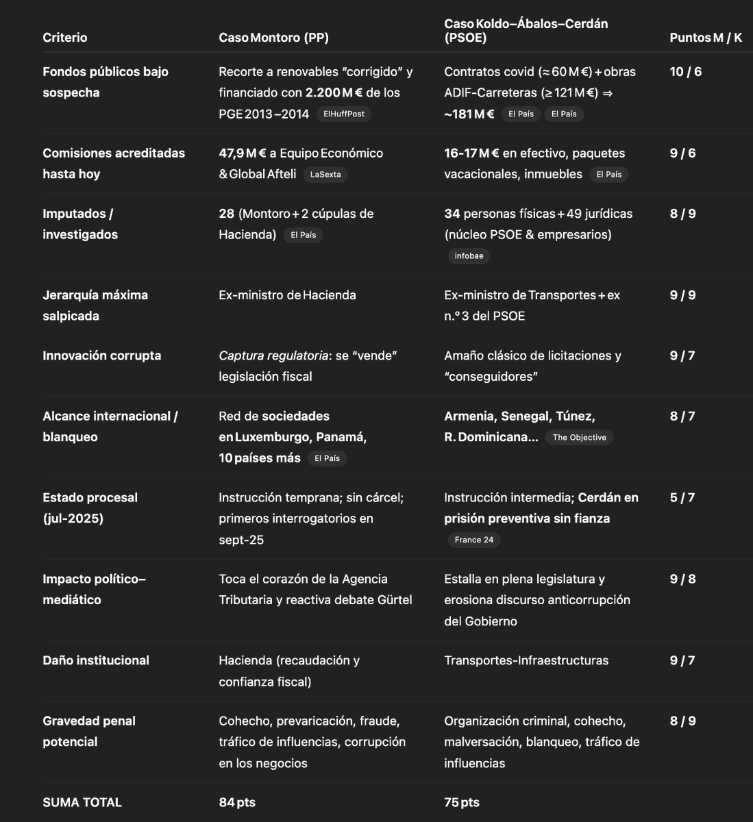 Gepeto, hazme una tabla comparativa entre los dos casos de corrupción de nuestros queridos políticos españoles (sí, esos políticos de mierda que tenemos, reflejo de nuestra sociedad decadente: la culpa en el fondo es nuestra), y puntúa línea por línea diferentes baremos con las