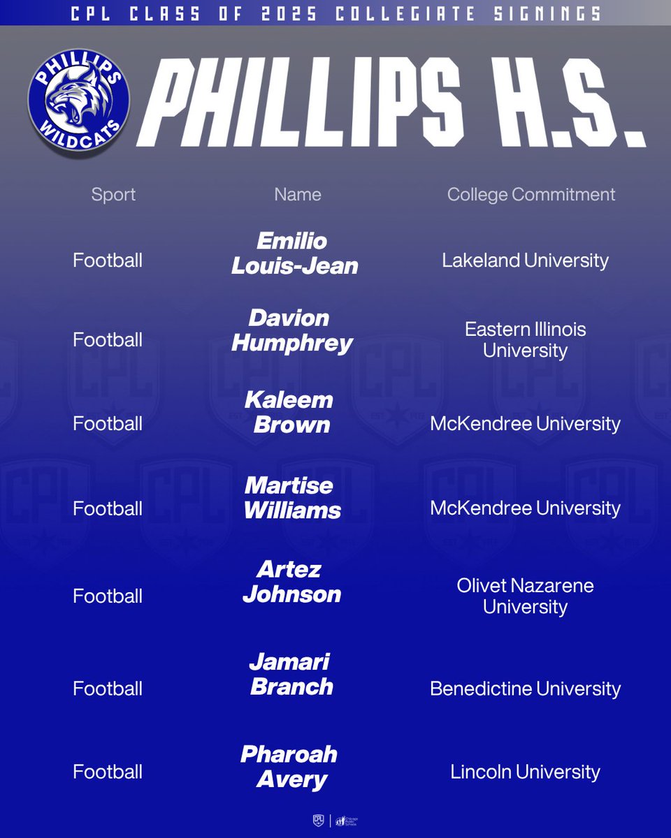 Chicago Public League Athletics (@cplathletics) on Twitter photo <a href="/ChiPubSchools/">CPS - Chicago Public Schools</a> Congratulations to our ā25 Phillips graduates who have signed their National Letters of Intent with schools theyāll be playing at starting in the fall of 2025-26!
Full list of currently-known signees here:
cpsathletics.com/chicago-public⦠<a href="/ChiPubSchools/">CPS - Chicago Public Schools</a> Congratulations to our ā25 Phillips graduates who have signed their National Letters of Intent with schools theyāll be playing at starting in the fall of 2025-26!
Full list of currently-known signees here:
cpsathletics.com/chicago-publicā¦