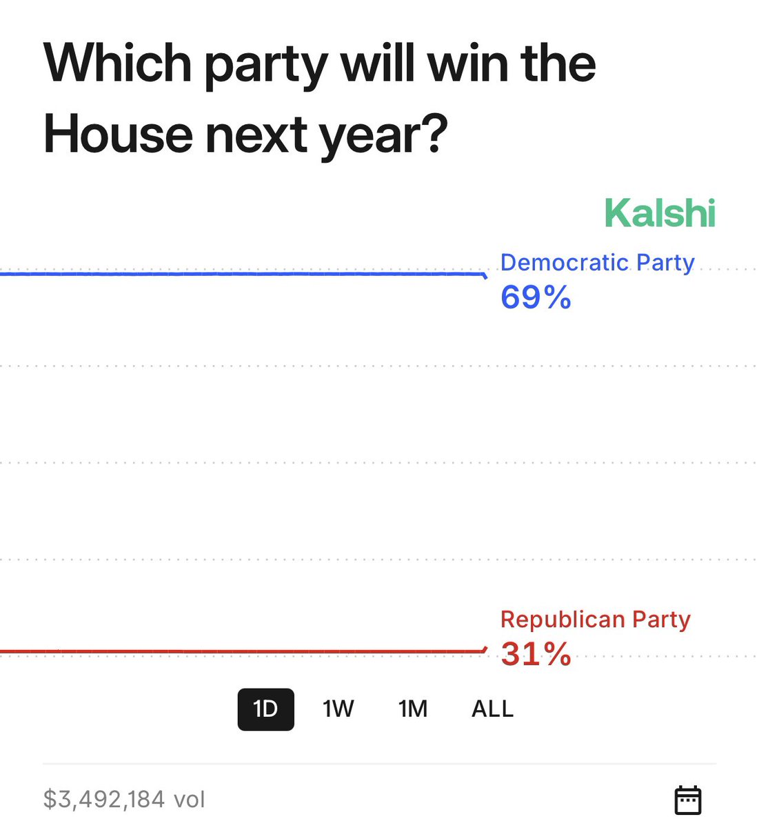SpencerHakimian's tweet image. 2026 Midterm betting markets are now open on @Kalshi.
Democrats open up at 7 in 10 favorites to win the House.
Based on everything we know with public polling right now, the historicity of how bad incumbent parties do, and how thin the GOP’s margin already is, I think you can…
