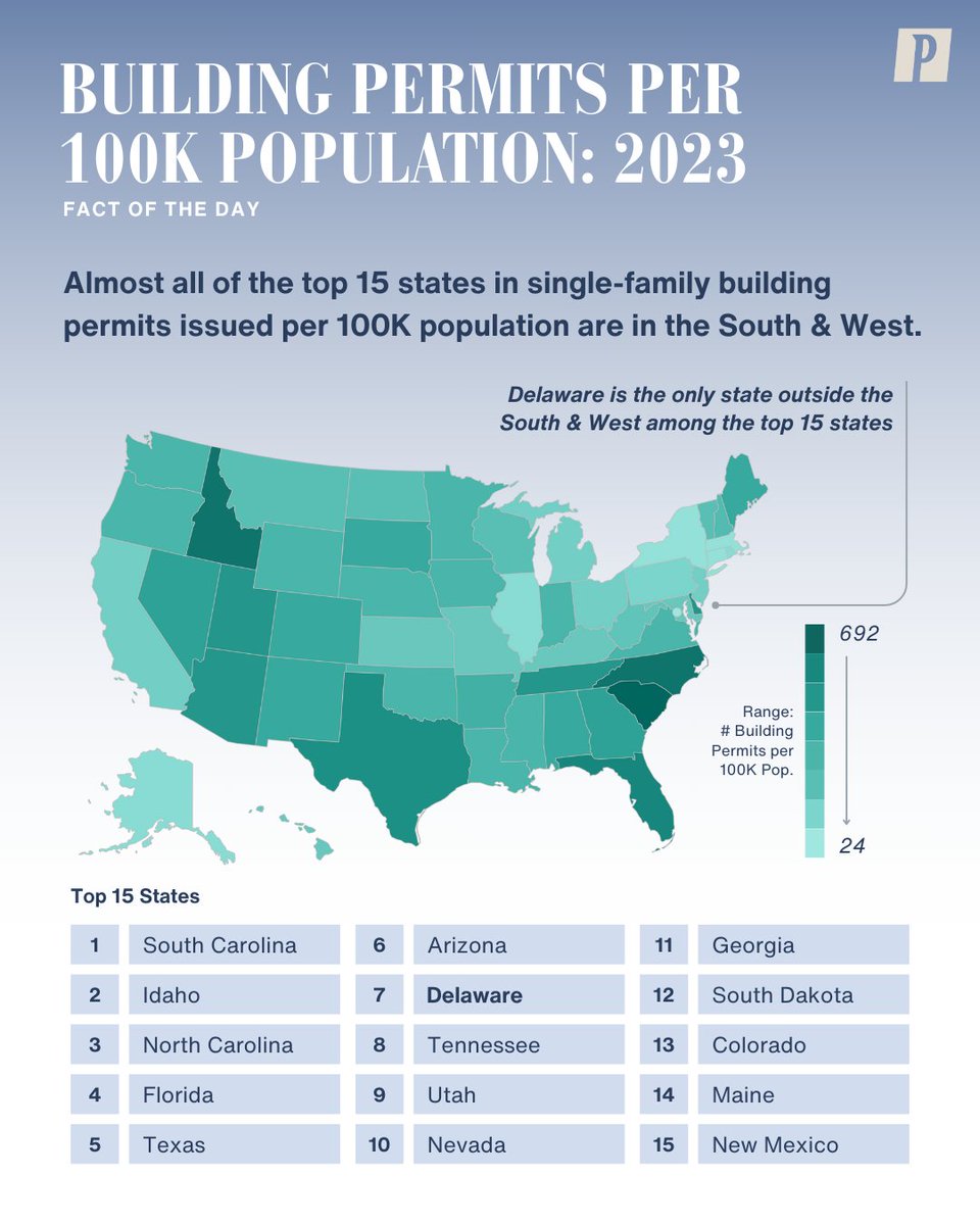 PioneerBoston's tweet image. DataLabs #FactOfTheDay: In 2023, Delaware is the only state outside the South and West among the top 15 states in single-family building permits issued per 100K population. Find this data on Pioneer’s new US DataLabs website.
loom.ly/_hEAcYA #facts #buildingpermits