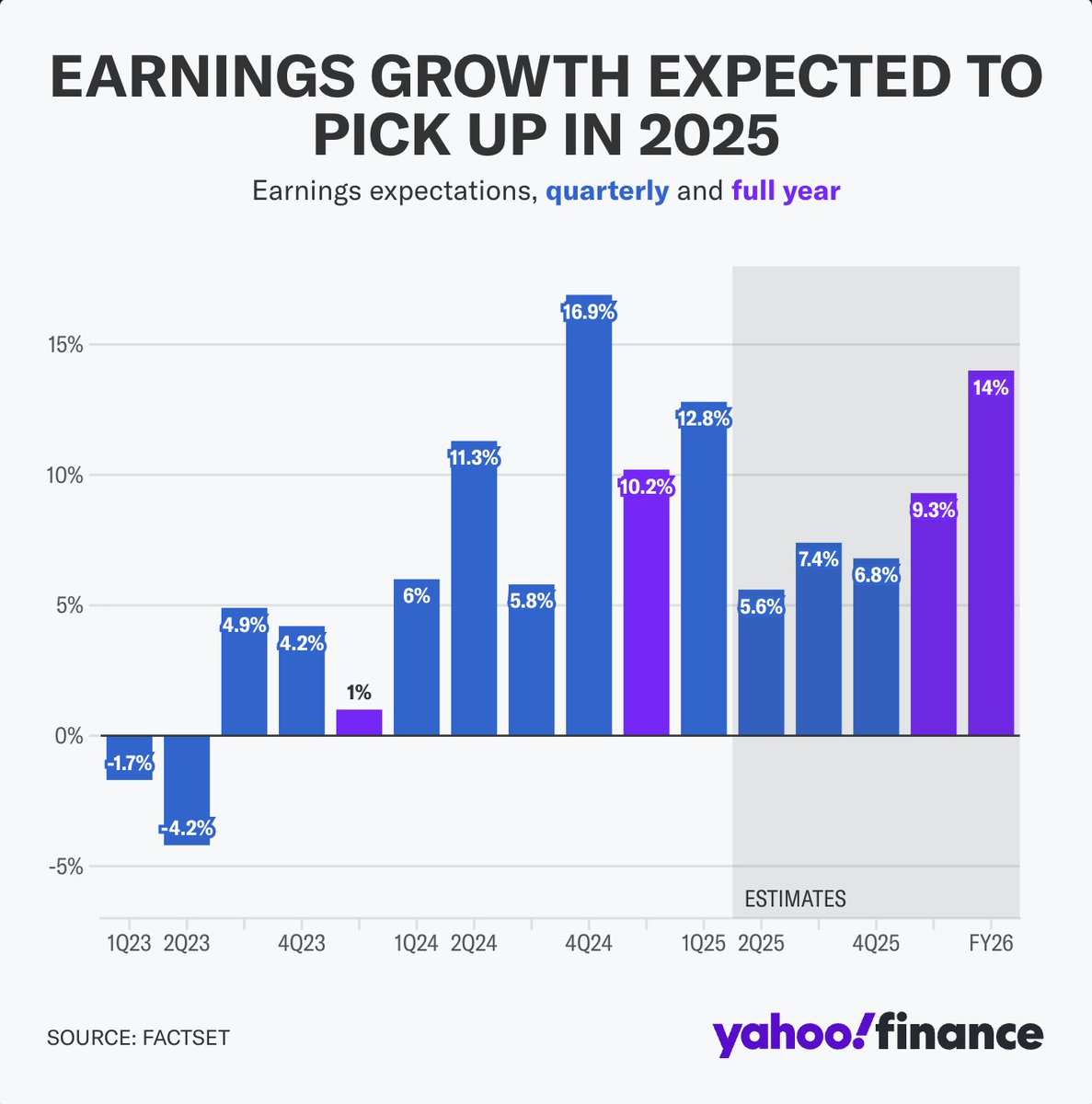 allie_canal's tweet image. Earnings season is in full swing, and Wall Street has a clear message: Good just isn't good enough.
That growing thesis comes into even sharper focus this week with $GOOG & $Tesla set to report on Wednesday
My latest for @YahooFinance:
finance.yahoo.com/news/earnings-…