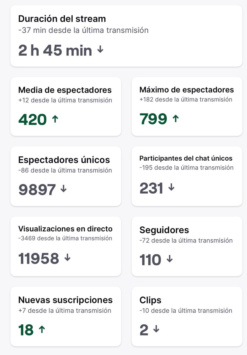 puertaracing's tweet image. More hate ➡️ More Views ➡️ More money 🙏
Muchísimas gracias a los que siempre estáis ahí apoyando. En las buenas y en las malas.
Los reales. Los Day One. Los OGs
Seguimos creciendo el imperio ❤️
👉Twitch.tv/puertaracing