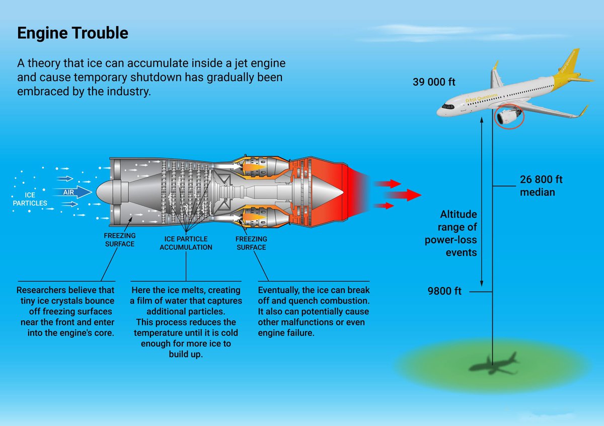 airmainengineer's tweet image. ❄️ Jet Engine Ice Accumulation – A Hidden Risk! ❄️
Aviation researchers have identified a critical phenomenon: ice accumulation inside jet engines can cause temporary power loss or even engine shutdown at high altitudes.
⚙️ How Does It Happen?
1️⃣ Ice Crystals Enter the Engine…