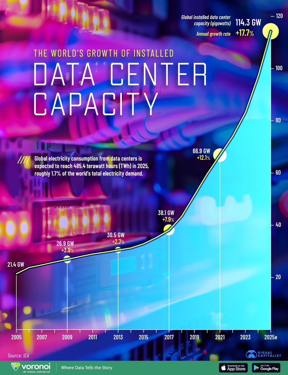 VisualCap's tweet image. Charted: The Growth of Global Data Center Capacity (2005–2025) 🖥️
voronoiapp.com/technology/The…