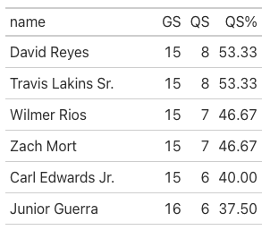 axelmora93's tweet image. Los pitchers con mas salidas de calidad esta temporada @LigaMexBeis
