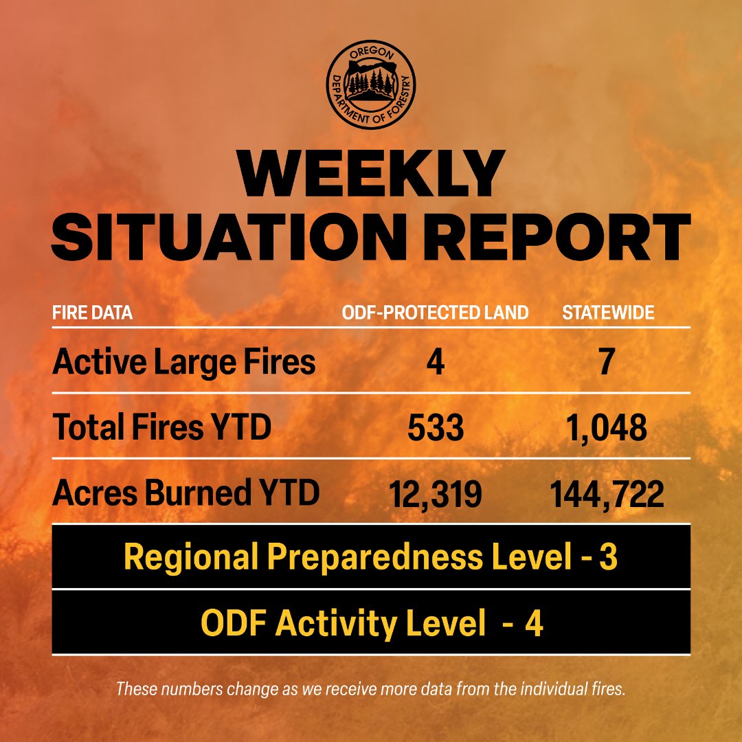 ORDeptForestry's tweet image. ODF's Weekly Situation Report is to help create a snapshot of large fire information, weather and prevention information. To read the full report, visit odffire.com/2025/07/21/odf…
