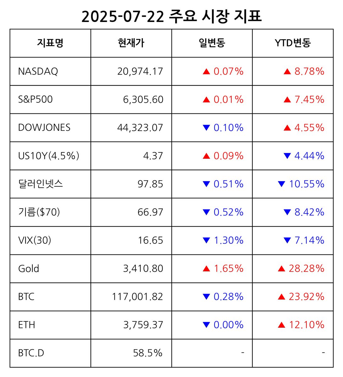 미국 증시는 혼조세를 보였고, 나스닥과 S&P500은 소폭 상승, 다우존스는 하락 마감했습니다. 금 가격은 큰 폭으로 상승했지만, 달러  인덱스, 국제 유가, VIX는 하락하며 안전자산 선호 현상이 약화되는 모습입니다. 비트코인과 이더리움은 소폭 하락했으나, 변동성이