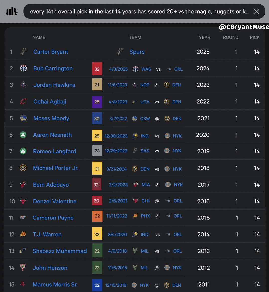 CBryantMuse's tweet image. Did you know? 👀
Over the last 14 years, every 14th overall pick has dropped 20+ points against either the Magic, Nuggets, or Knicks:
Carter Bryant’s next🗓️👀