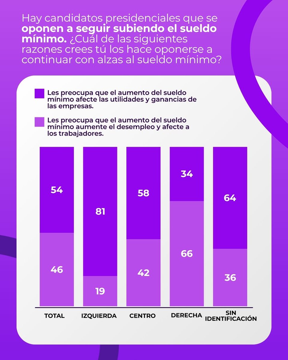 2a medición Agenda Criteria julio 2025 

🔹 53% cree que la propuesta de Jara de subir el sueldo múnimo a $750 mil generaría más desempleo
🔹 54% cree que los candidatos que rechazan subirlo lo hacen para proteger a las empresas
 🔹 46% piensa que es por temor al desempleo