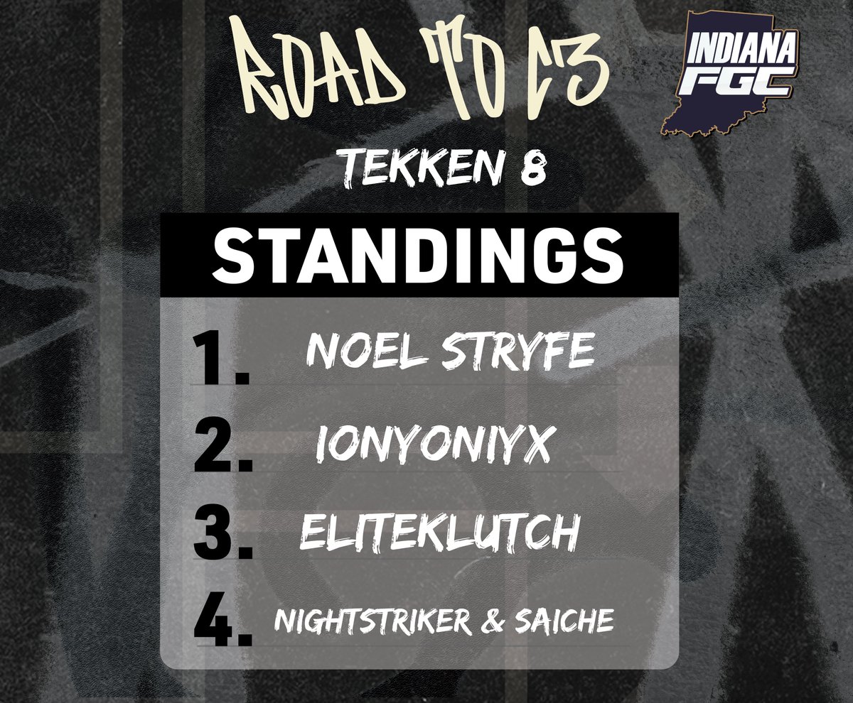 IndianaFGC's tweet image. Here are the Final standings for @MKECCC 's Road to C3 circuit!
Congrats to @thesolgoodguy @Noel_Stryfe @Tony_FGC and @LyToYou !