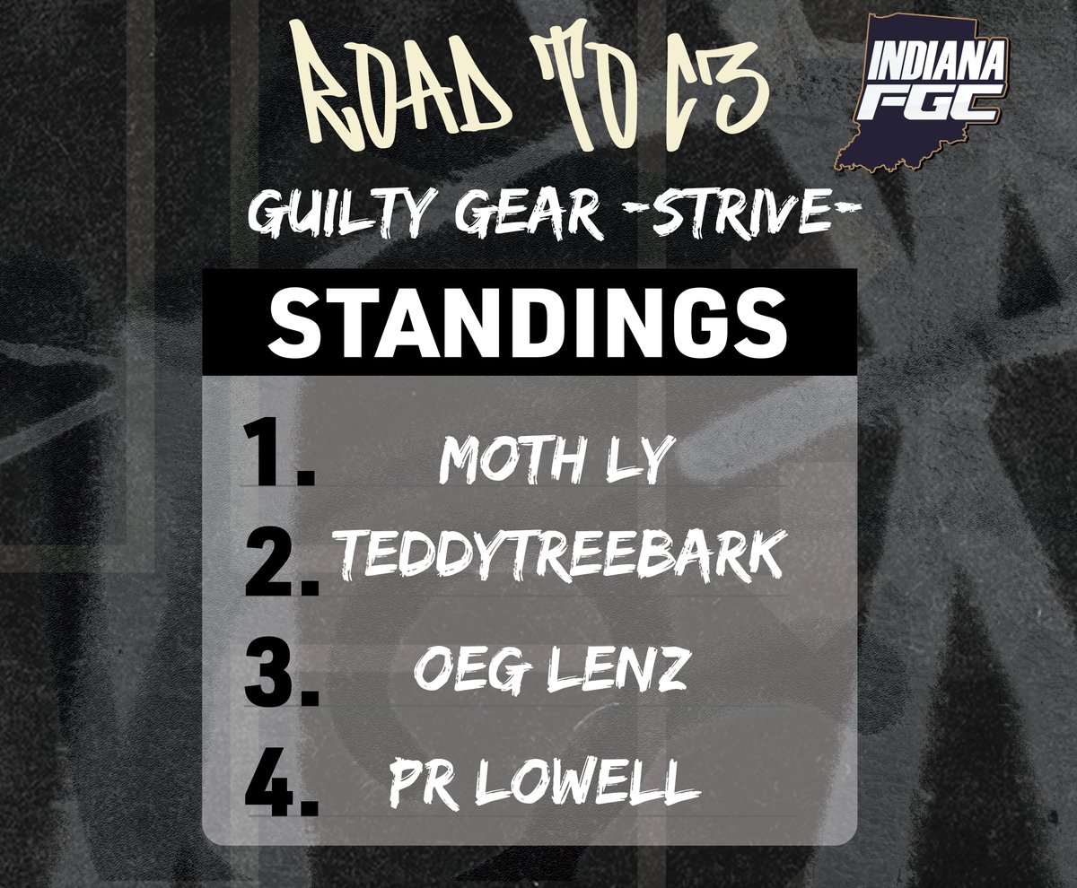 IndianaFGC's tweet image. Here are the Final standings for @MKECCC 's Road to C3 circuit!
Congrats to @thesolgoodguy @Noel_Stryfe @Tony_FGC and @LyToYou !